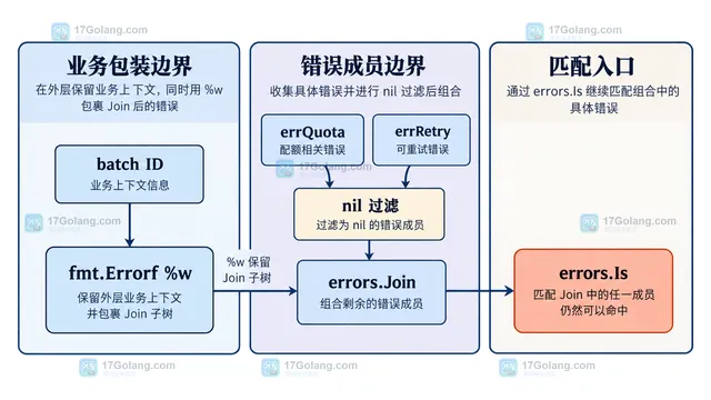 errors.Join 多错误树与 errors.Is 匹配对象的静态关系示意图