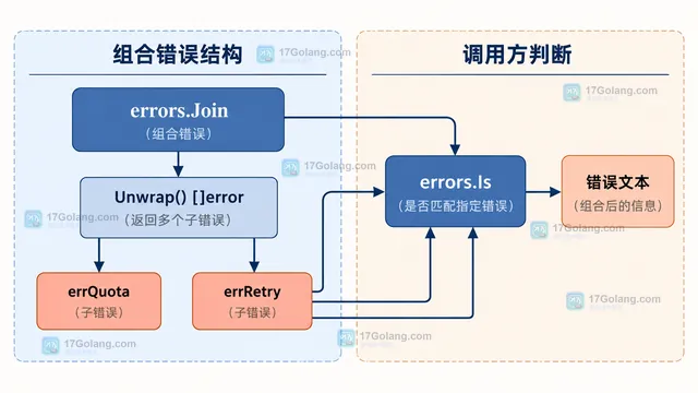 帮助读者区分外层业务上下文、Join 多成员和 errors.Is 匹配边界。