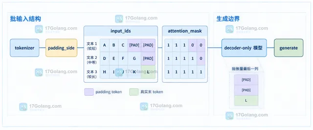 Transformers AutoTokenizer 左填充、pad_token_id、attention_mask、generate 与批量回归的配置关系示意图