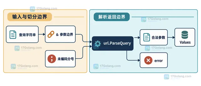 Go url.ParseQuery 查询字符串中 & 参数边界、未编码分号与 Values 和 error 返回关系的静态技术框图