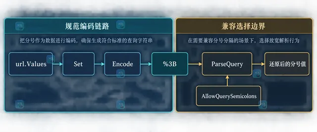 Go url.Values 通过 Set 和 Encode 将分号编码为 %3B 再由 ParseQuery 还原的依赖关系框图