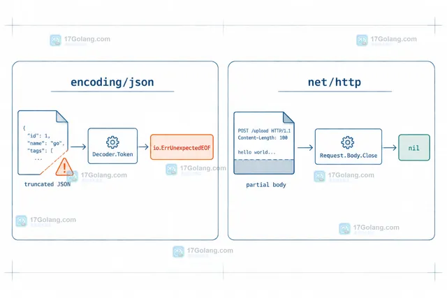net/http Request.Body.Close 回归测试示意图,展示读取部分请求体后返回 nil 的结果状态