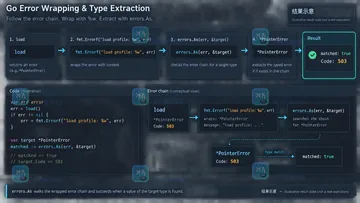 Go errors.As 包装指针错误时目标变量该怎么声明