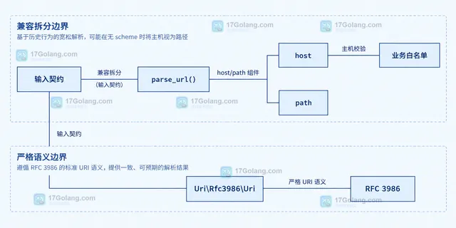 PHP parse_url 三种 URL 输入形态中 scheme、authority、host 与 path 的静态结构关系示意图