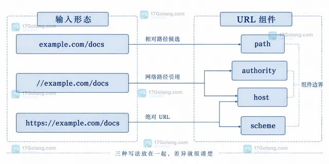 PHP parse_url 输入契约与 Uri RFC 3986 选择之间的静态边界关系示意图