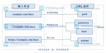 PHP parse_url 没有 scheme 时为什么把主机当路径