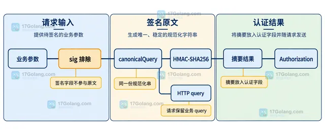 Go url.Values、key 排序、QueryEscape 与编码查询串之间的静态关系示意图