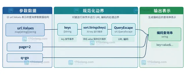 Go 签名流程中业务参数、sig 排除、canonicalQuery、HMAC-SHA256 与 HTTP query 的静态边界图