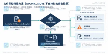 Java Files.move 使用 ATOMIC_MOVE 失败时如何降级处理