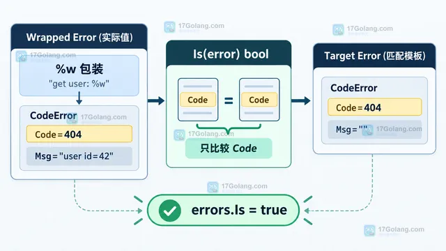 Go errors.Is 默认相等比较与自定义错误字段的关系示意图
