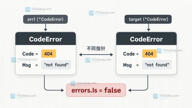帮助读者理解 Is 只比较稳定的 Code 字段,并允许包装后的错误命中目标模板。