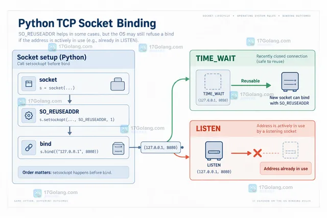 Python socket SO_REUSEADDR 在 bind 前设置以及 TIME_WAIT 与 LISTEN 边界的技术示意图