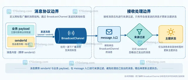 多个同名 BroadcastChannel 实例通过 senderId 区分同页与跨标签消息的静态关系示意图