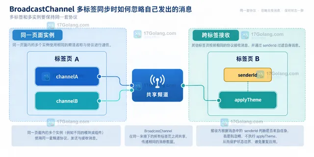 BroadcastChannel 消息包含 senderId 并在接收边界过滤自身来源的静态关系示意图