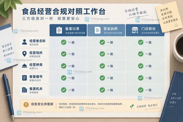 零售门店使用统一社会信用代码查询仅销售预包装食品备案的公共服务界面示意,结果显示经营场所、经营种类、备案机关和备案日期