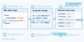 Go xml.Decoder 设置 Strict=false 后哪些输入仍然不能解析