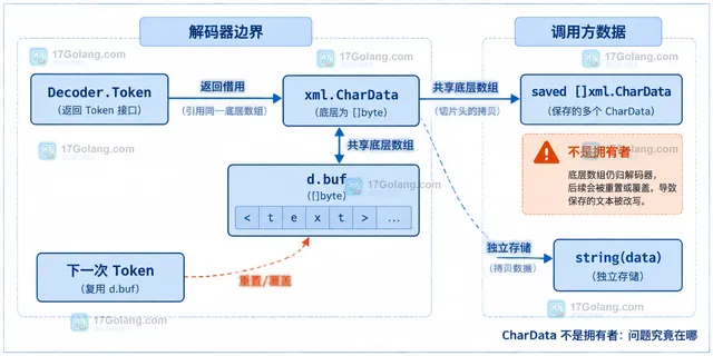 Go encoding/xml Decoder.Token、xml.CharData与内部缓冲区的生命周期关系示意
