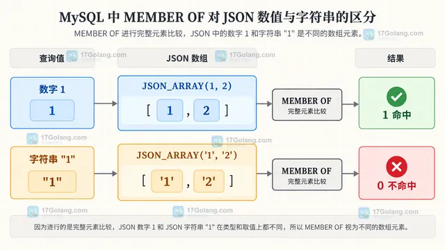 MySQL MEMBER OF 数字字符串对象和 NULL 数据域的查询值构造关系示意