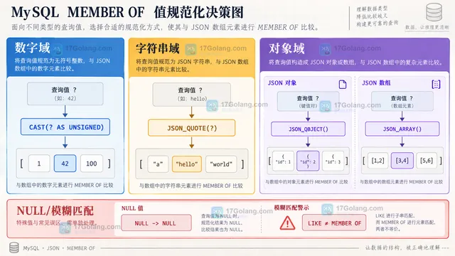 MySQL MEMBER OF 对比数字 1 与字符串 1 在两个 JSON 数组中的完整元素类型示意