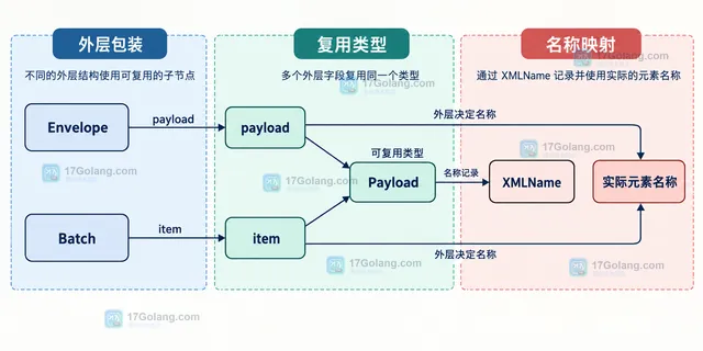 Go Payload 复用类型由 Envelope payload 和 Batch item 外层标签决定 XMLName 的静态结构关系图