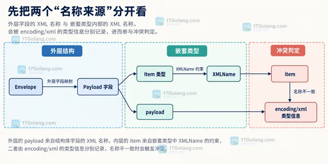 Go encoding/xml 中 Envelope、Payload、Item 与 XMLName 标签之间的静态名称边界关系图