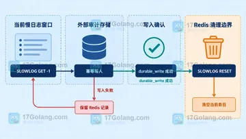 Redis SLOWLOG RESET 后如何保留外部审计记录