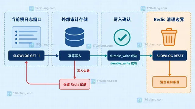 Redis 慢日志来源字段与外部审计记录的静态模块关系示意图