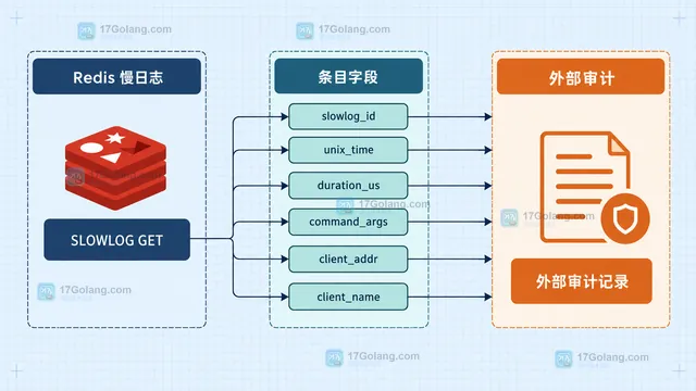 外部审计确认与 Redis SLOWLOG RESET 清理边界的静态关系示意图