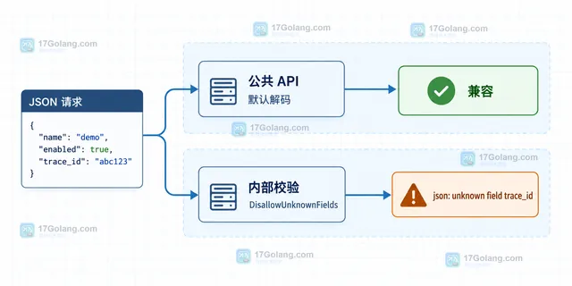 Go json.Decoder 灰度客户端新增 trace_id 后仍映射已声明字段的结构示意图