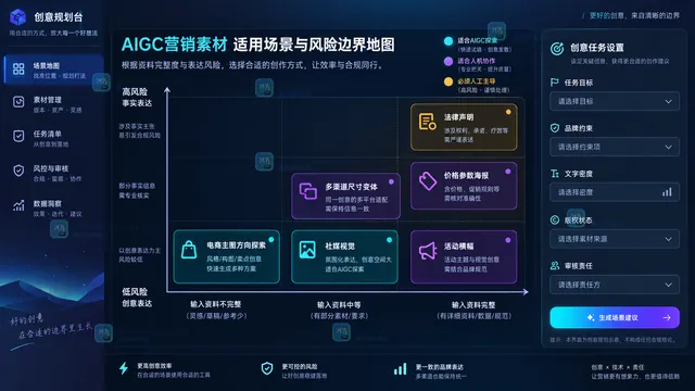 AIGC营销素材适用场景与风险边界地图示意