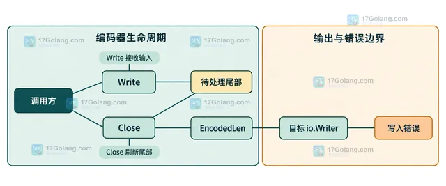 Go base64.NewEncoder 的 Write、三字节缓冲、Close 和目标 Writer 之间刷新尾块关系的静态框图