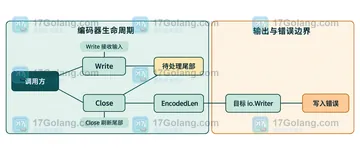 Go base64.NewEncoder 关闭前不调用 Close 会少多少数据