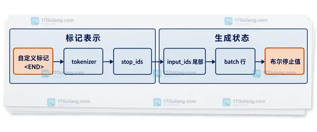 generate 接收 StoppingCriteriaList、StopOnMarker 并与 EOS 和 max_new_tokens 组成停止边界的结构示意图