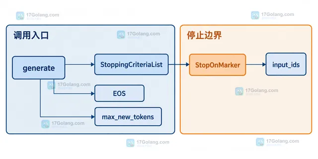Transformers 自定义 END 标记经过 tokenizer 变成 stop_ids 并与 input_ids 尾部比较的结构示意图