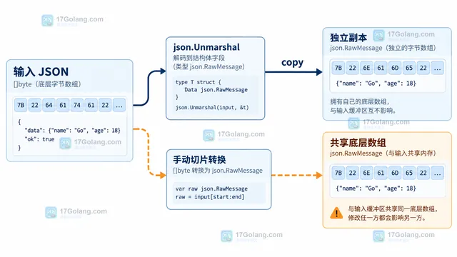 Go json.RawMessage 在输入缓冲区、clone、队列和延迟 json.Unmarshal 之间的字节所有权示意图