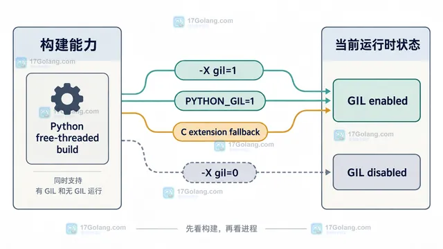 Python 3.14 free-threaded 模式中快速线索、构建能力与运行时状态的三层确认关系示意图
