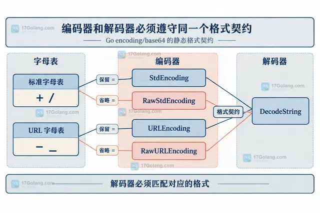 Go StdEncoding RawStdEncoding URLEncoding RawURLEncoding 与 DecodeString 格式契约的静态模块关系图