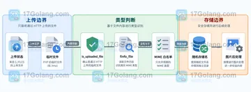 PHP finfo_file 判断上传类型时为什么不能只看扩展名