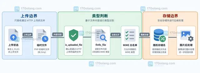 PHP finfo_file 文件类型识别静态关系图：原始文件名、浏览器 MIME、临时文件内容与服务端判断边界