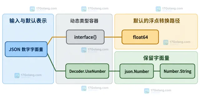 Go json.Number 通过 String、Int64、math big Int 和 big Rat 处理不同数字范围的边界示意
