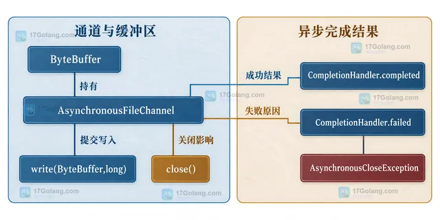 Java Future get 与 CompletionHandler 完成通知、ByteBuffer、force 和 close 的静态关系示意图