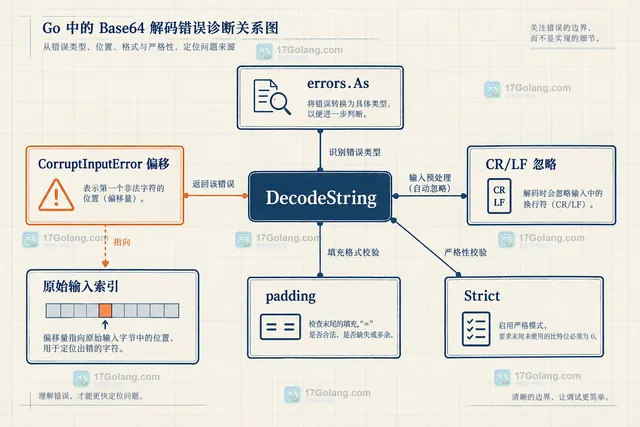 Go Base64 原始输入字节下标 7 指向非法字符并形成 CorruptInputError 的结构示意图