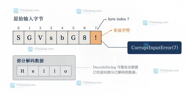 Go DecodeString、errors.As、原始输入偏移与 CR LF padding Strict 边界的排障关系图