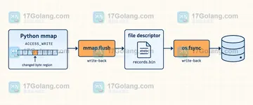 Python mmap 修改文件后如何保证变更刷回磁盘