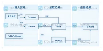 Go csv.Reader Comment 如何跳过输入中的注释行