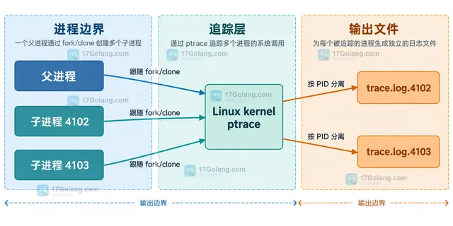 strace-log-merge 将多个带微秒时间戳的 PID 日志整理成统一阅读视图的静态关系框图