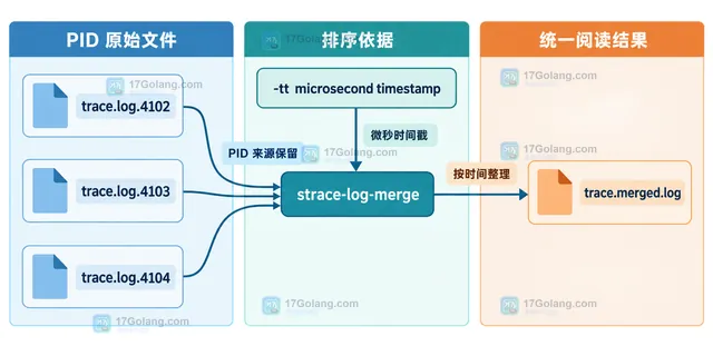 Linux strace -ff 多进程追踪中父进程、子进程和按 PID 分离日志的静态关系框图