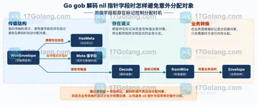 Go gob 解码 nil 指针字段时怎样避免意外分配对象