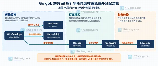 Go encoding/gob 从 Envelope 指针字段到 Decoder Decode、decAlloc 和 reflect.New 的静态关系框图