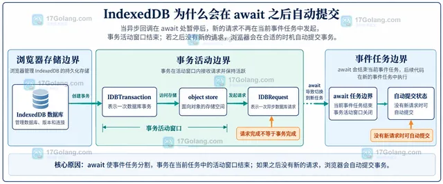 IndexedDB 读事务、异步数据准备与新写事务及 complete error abort 结果的关系示意图